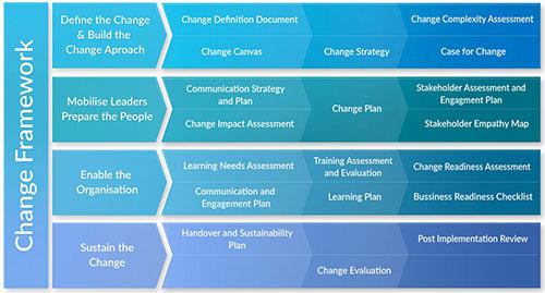 Change management framework diagram