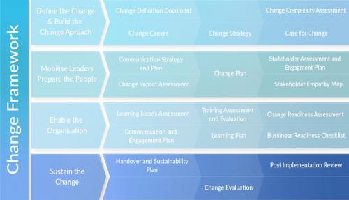 Change framwework with sustain the change highlighted