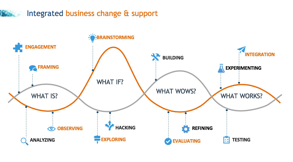 Ontegrated business change graph matrix