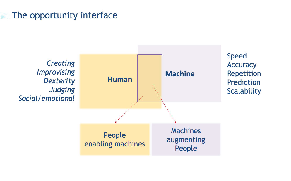 The opportunity interface matrix