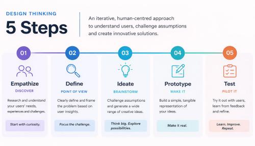 Diagram of the 5 stages of design thinking