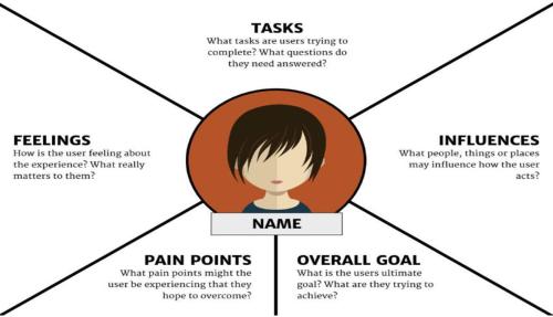 Empathy map PDF