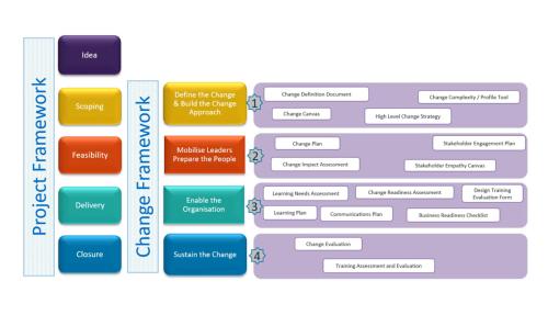 Change framework diagram