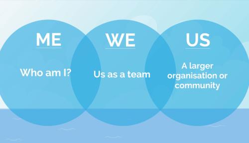 Me we us diagram