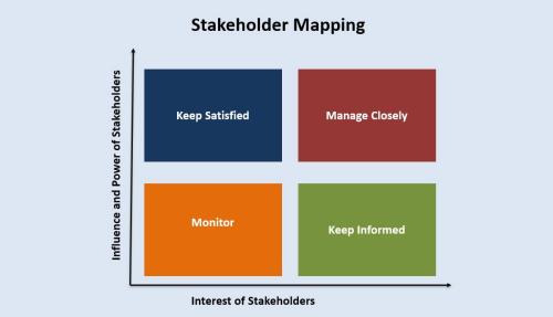 Stakeholder map diagram